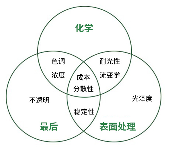 顏料的制造步驟對(duì)涂料性能的影響