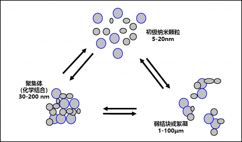 顏料顆粒、絮凝和團(tuán)聚之間的關(guān)系