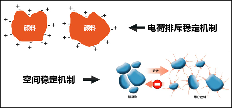 顏料分散的電荷排斥穩(wěn)定機(jī)制與空間穩(wěn)定機(jī)制