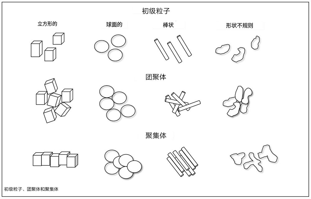 顏料的初級(jí)粒子、團(tuán)聚體、聚集體分布圖