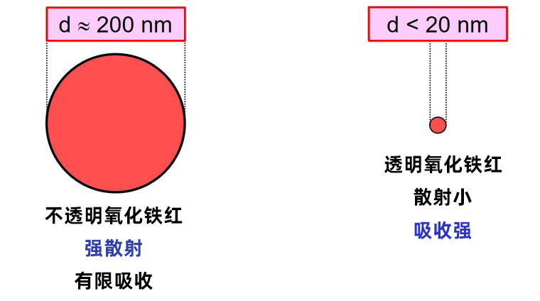 不透明和納米氧化鐵紅顆粒的光學性質