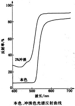 顏料黃83反射曲線