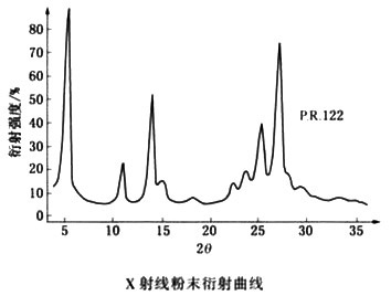 顏料紅122衍射曲線