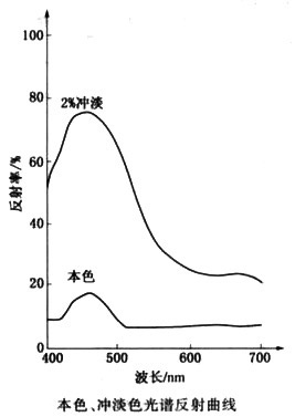 顏料藍15:3光譜反射曲線