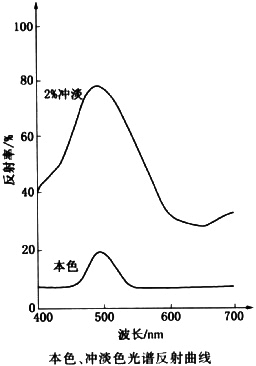 顏料綠7光譜反射曲線