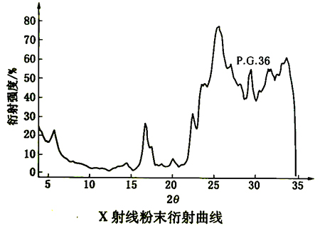 顏料綠36衍射曲線