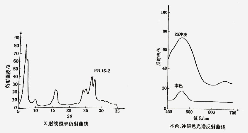 酞菁顏料藍15:2光譜曲線和衍射曲線圖