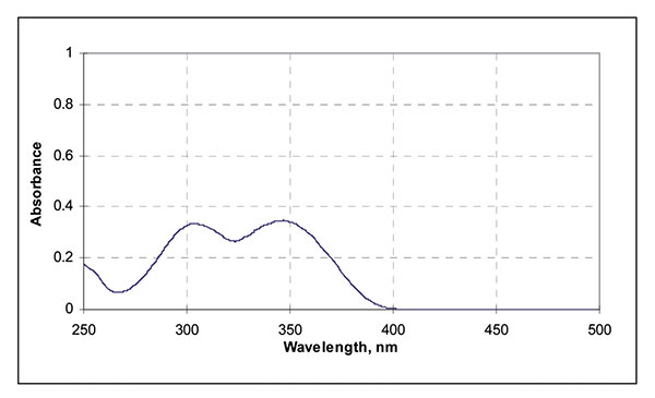 巴斯夫紫外線(xiàn)吸收劑234吸收光譜圖