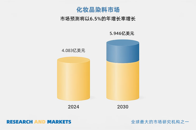 化妝品染料市場分析：2025-2030年趨勢與預(yù)測