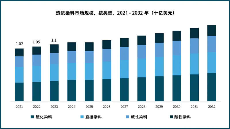 2021-2032年造紙染料市場規(guī)模，按類型