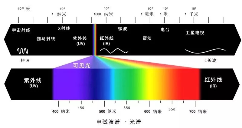 電磁波譜·光譜