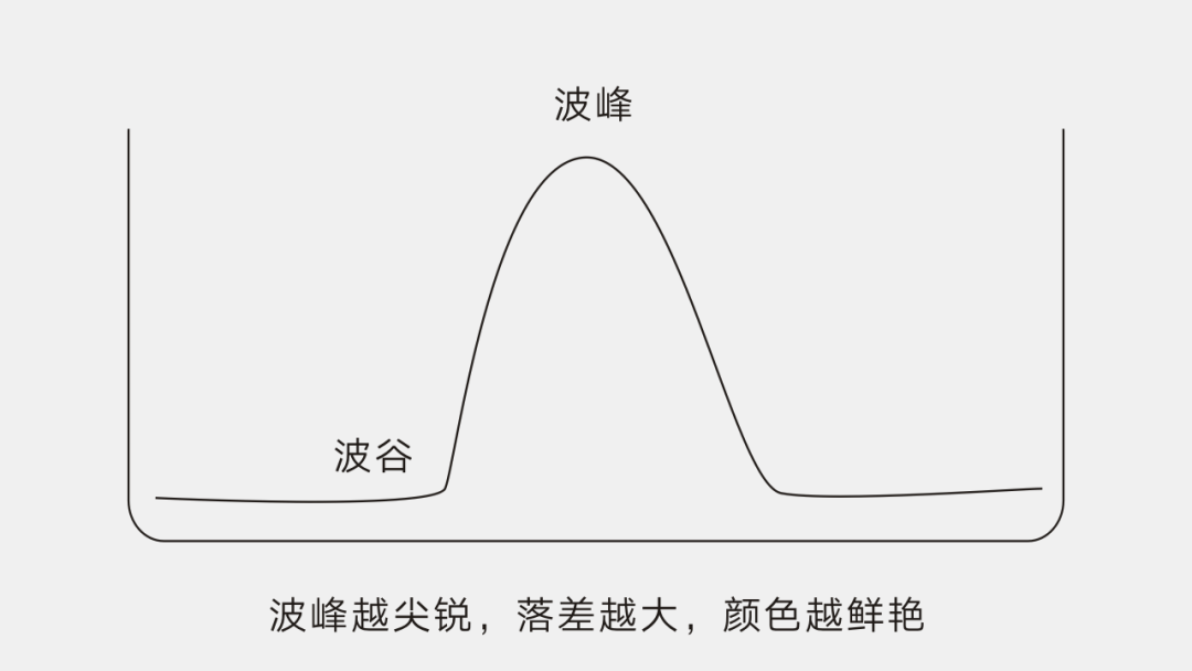 波峰越尖銳，落差越大，顏色越鮮艷