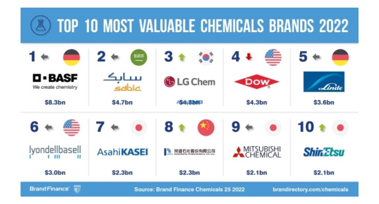 2022年度全球金融化學(xué)品前25排行榜