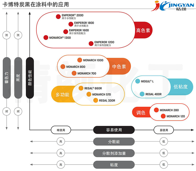 卡博特炭黑涂料應(yīng)用性能對比表