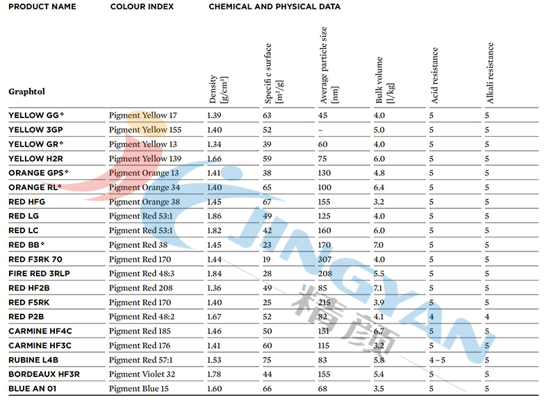 科萊恩Graphtol塑料顏料物理參數(shù)表