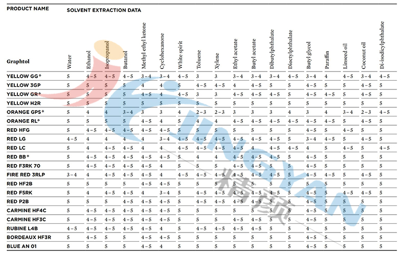 科萊恩Graphtol有機(jī)顏料耐溶劑數(shù)據(jù)表