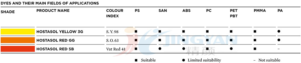 科萊恩Hostasol系列進口熒光染料適用范圍表