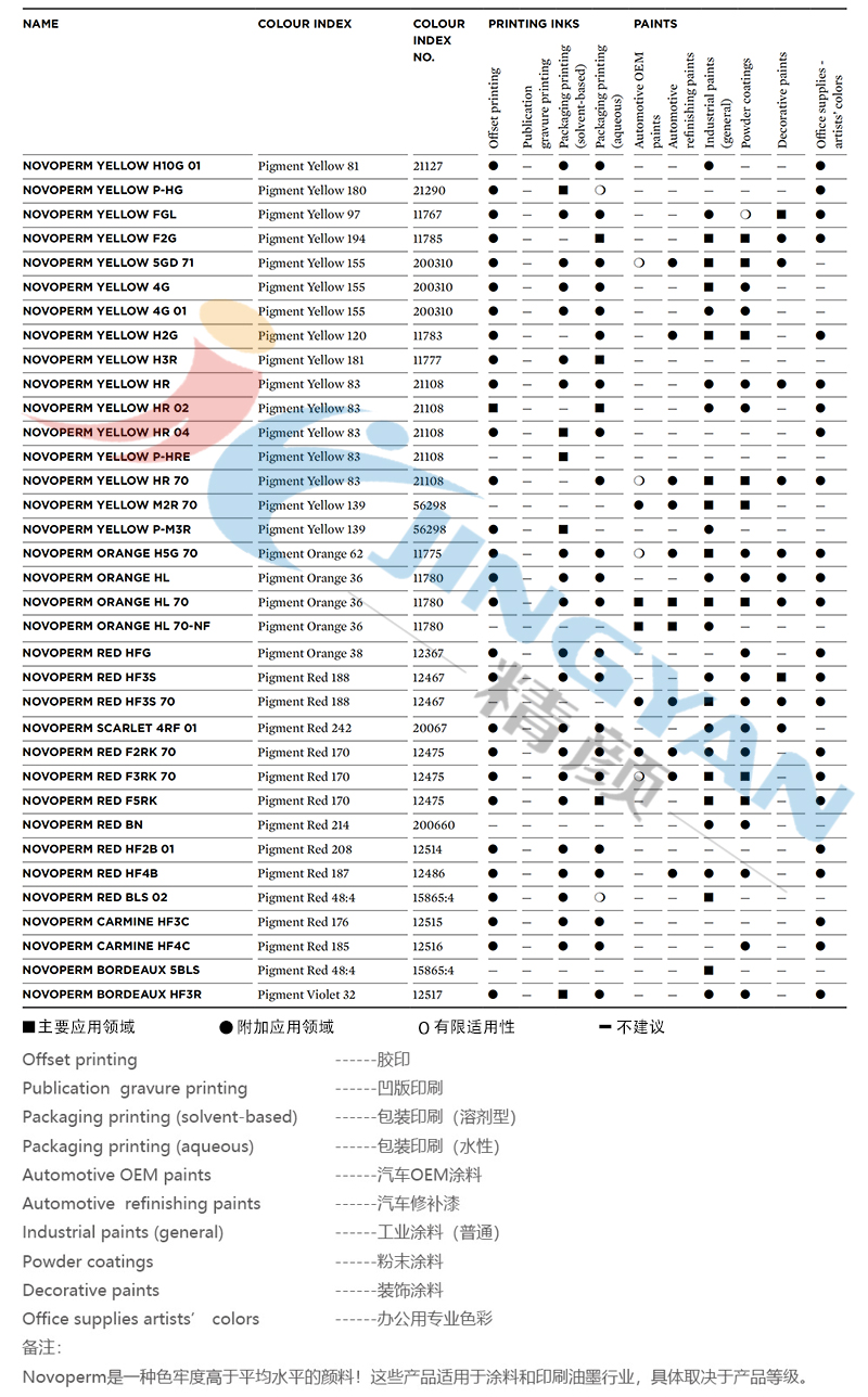 科萊恩Novoperm顏料應(yīng)用范圍