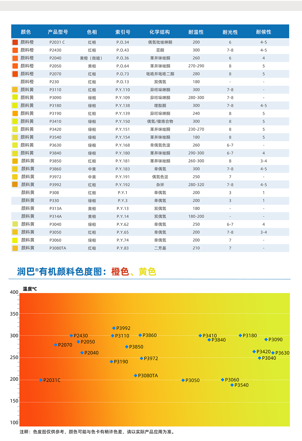 潤巴橙色、黃色有機(jī)顏料色度圖