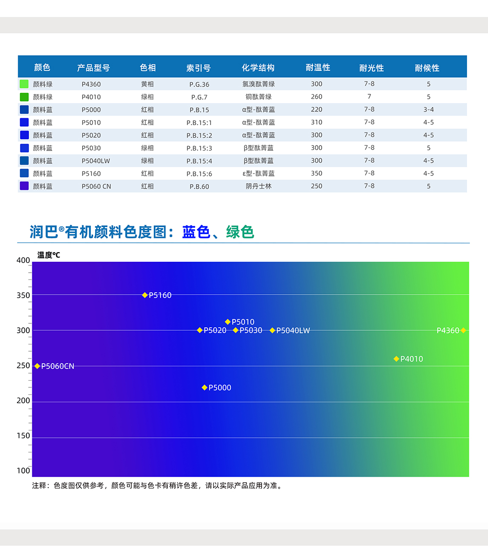 潤巴藍(lán)色、綠色有機(jī)顏料色號(hào)對照表